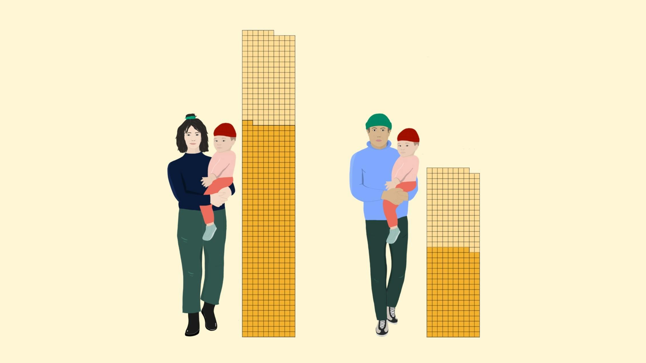 Eine Frau hält ein Kind auf dem Arm und ein Mann auch. Neben beiden ist ein Balken abgebildet, der die Betreuungszeit illustriert. Der Balken der Frau ist viel höher als der Balken des Mannes.