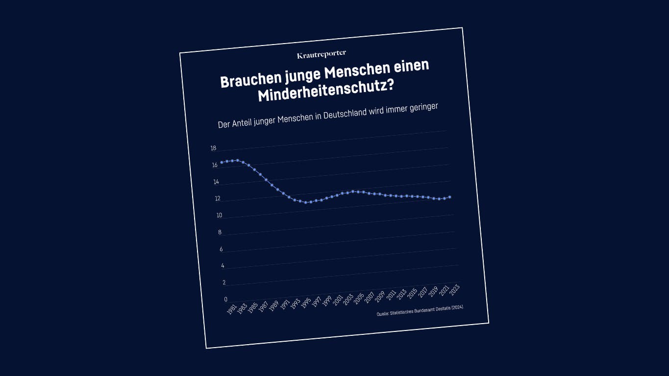 Grafik: Anteil junger Menschen sinkt in Deutschland immer weiter.